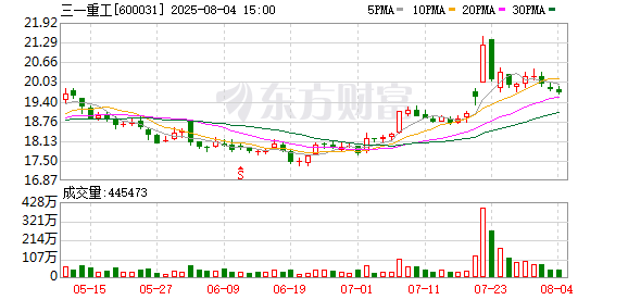 在线股票配资 三一重工：截至7月底已累计回购股份7267.92万股，支付总金额13.55亿元