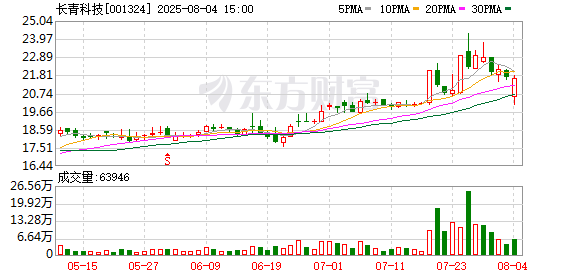 正规配资平台开户 长青科技：股东拟合计减持不超5.98%公司股份