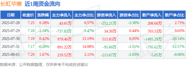 在线股票配资 本周盘点（7.28-8.1）：长虹华意周涨0.83%，主力资金合计净流入1395.99万元